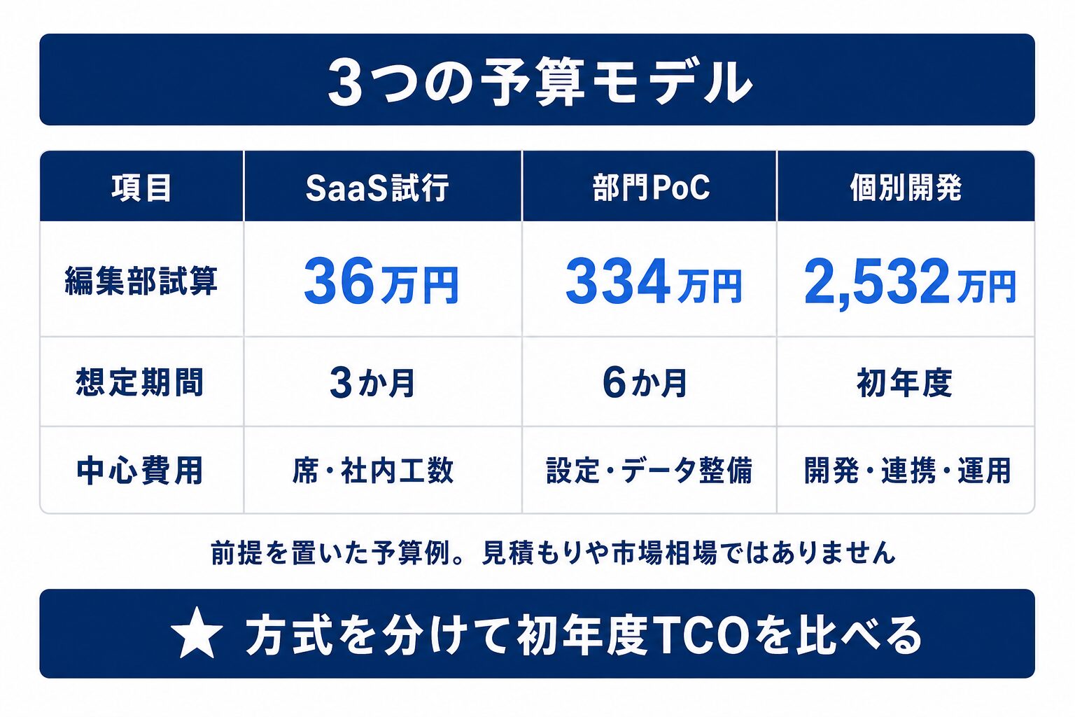 AI 導入 費用の3つの編集部予算モデル比較