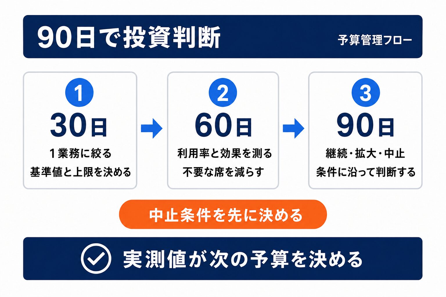 AI 導入 費用を管理する30日60日90日の判断フロー