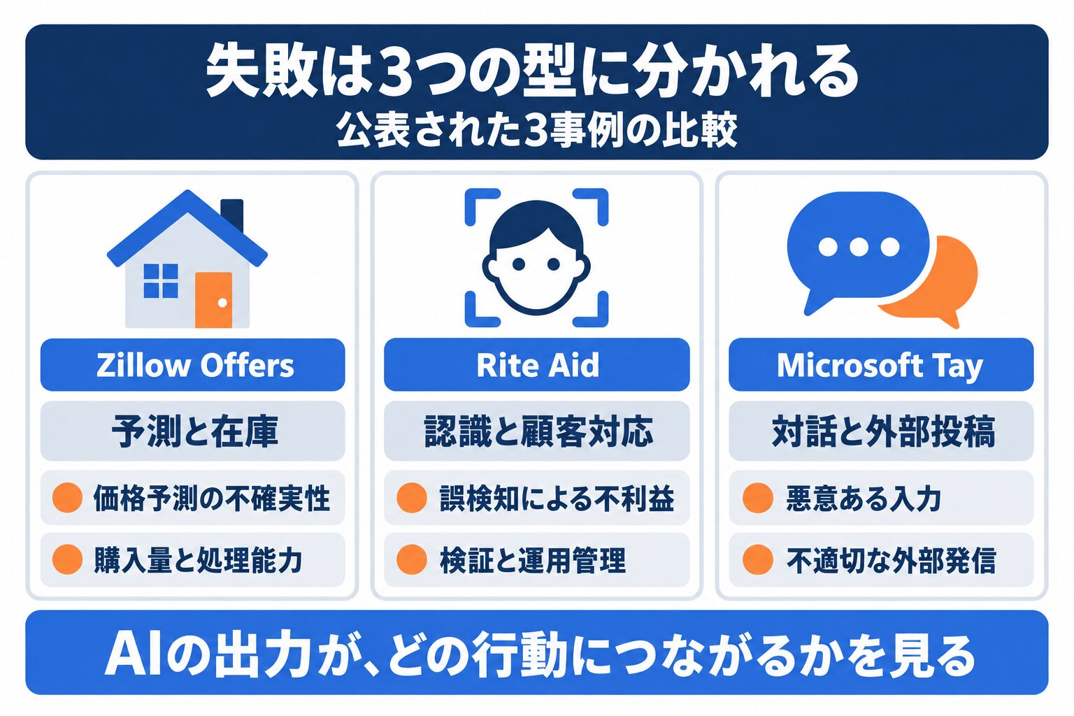 AI導入の失敗事例を予測と在庫、認識と顧客対応、対話と外部投稿で比較