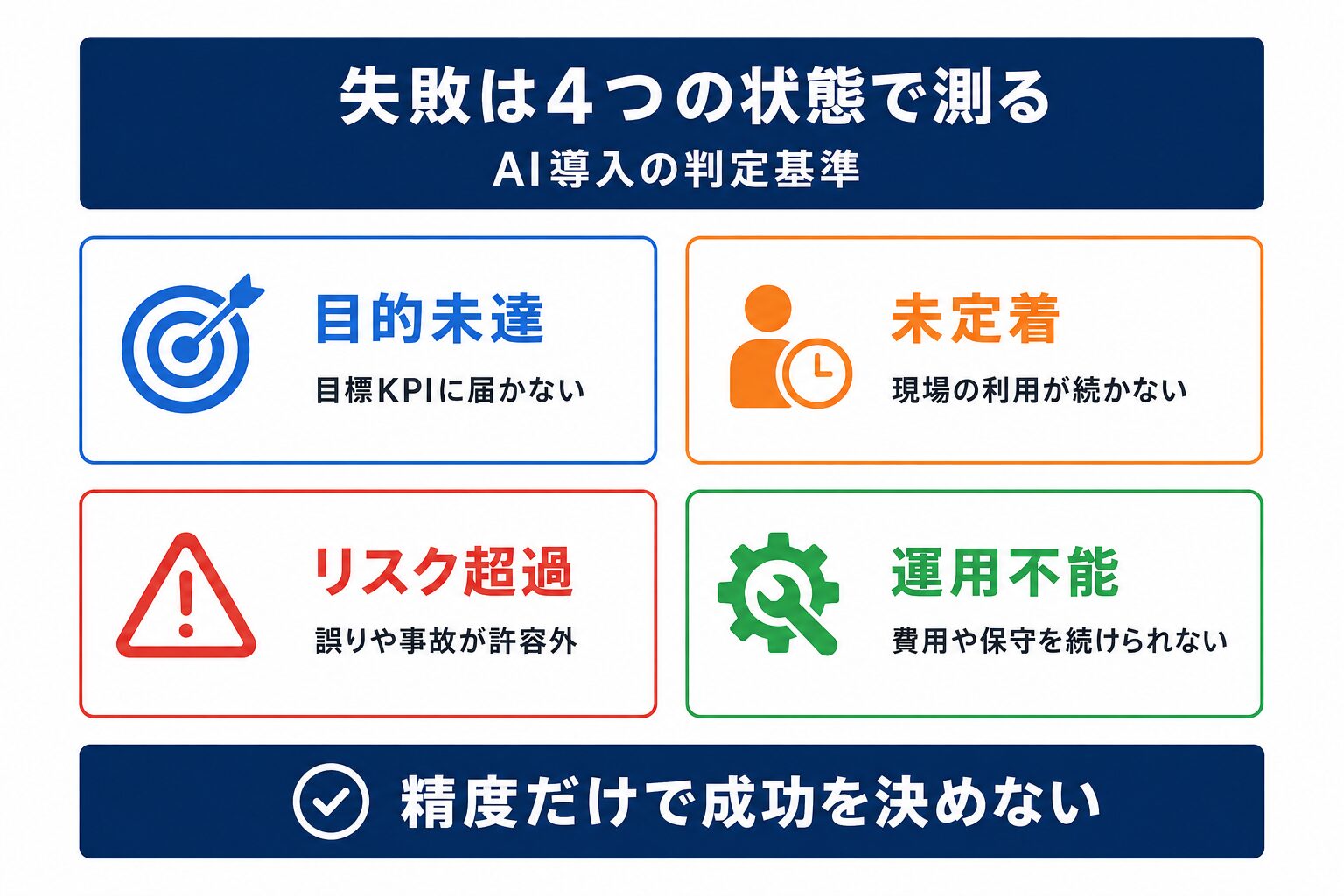 AI導入失敗を目的未達・未定着・リスク超過・運用不能の4状態で整理した図