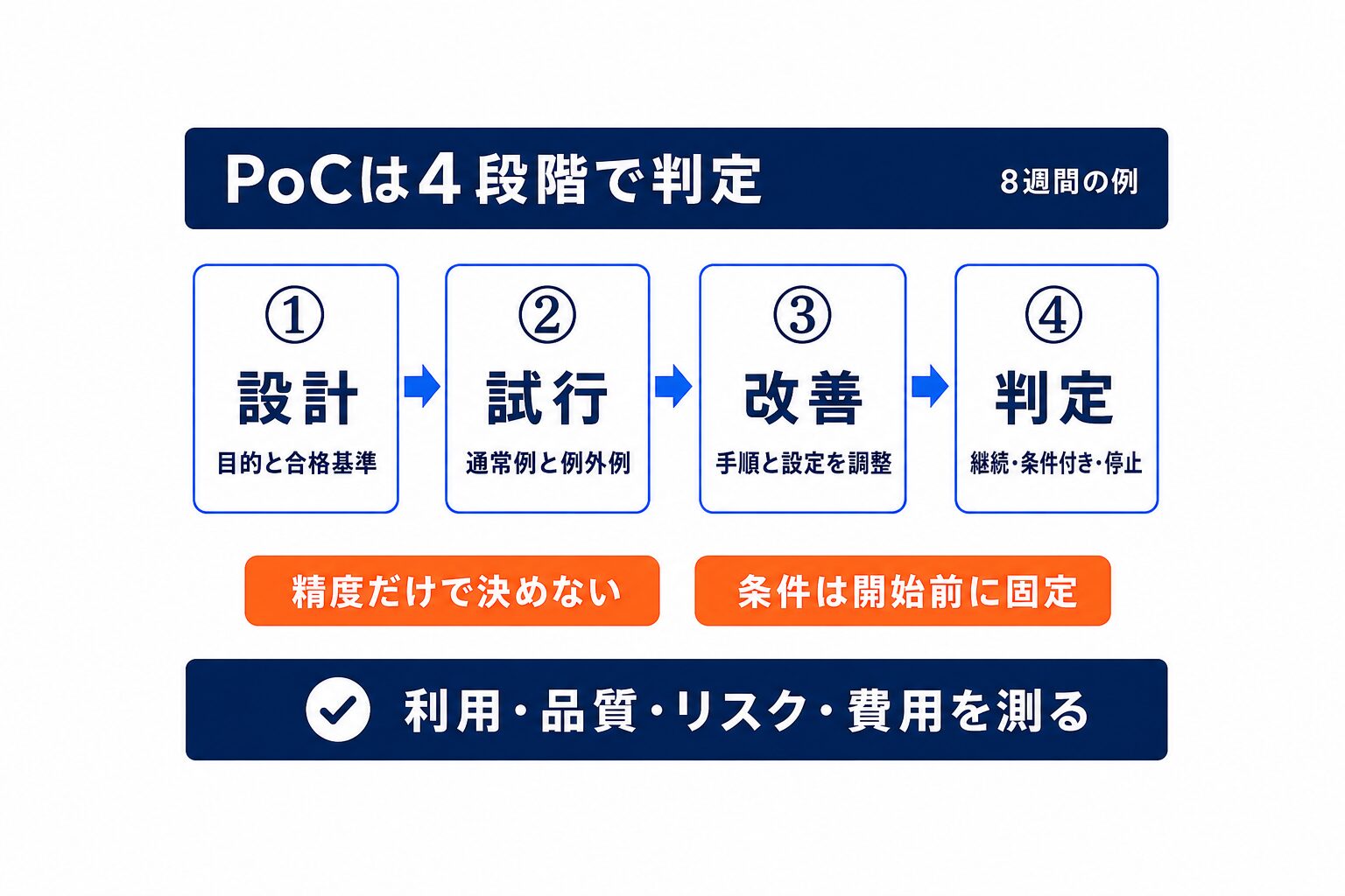 AI導入の失敗を防ぐPoCの設計・試行・改善・判定の4段階フロー
