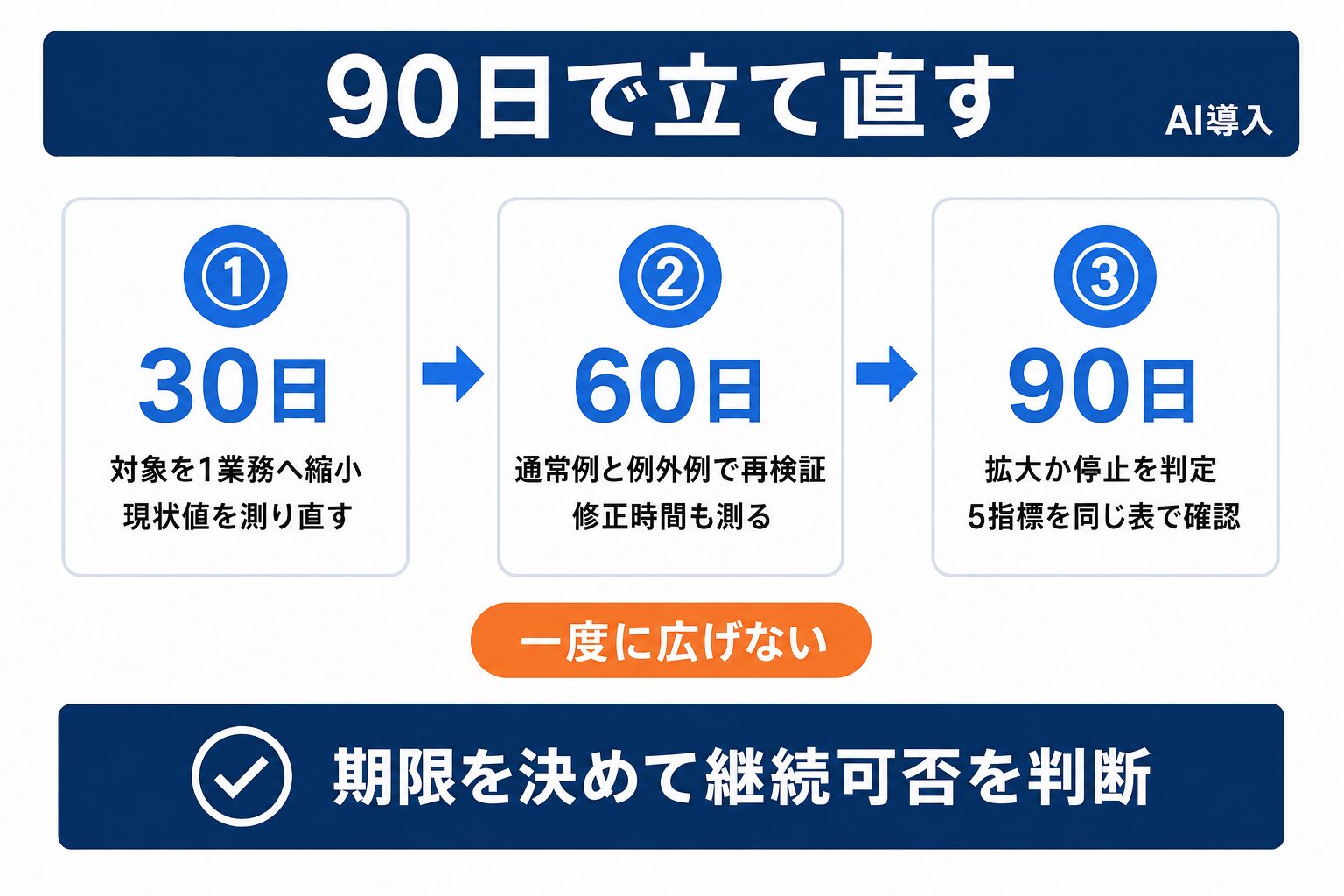 失敗したAI導入を30日・60日・90日で立て直す実行フロー