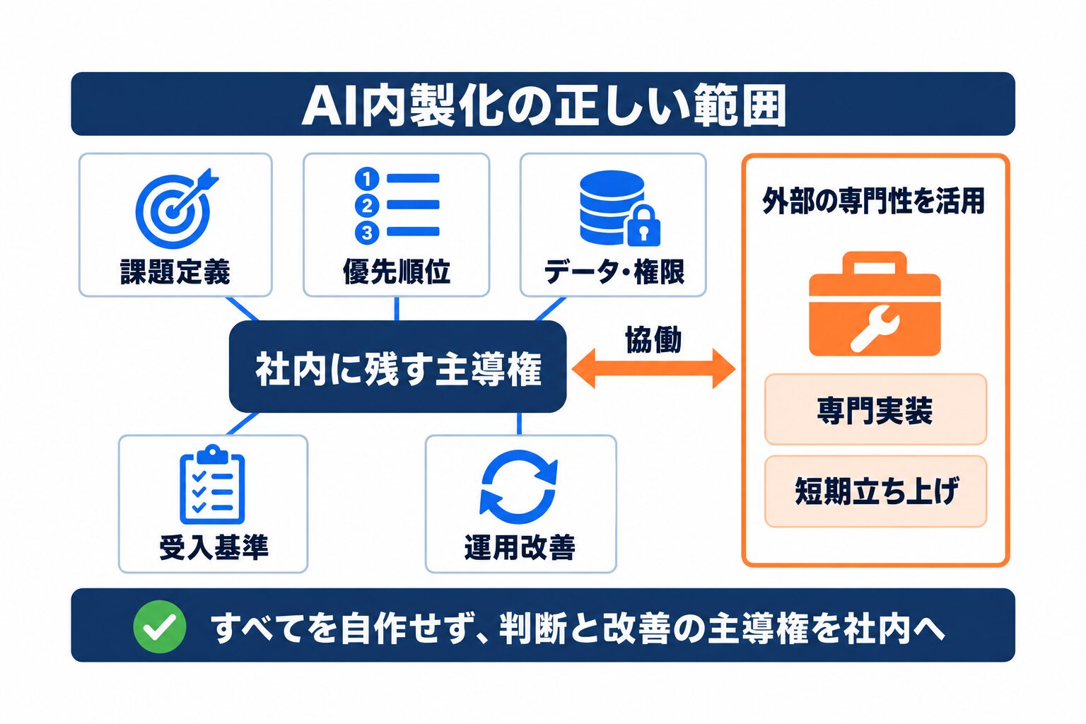 AI内製化で社内に残す主導権と外部活用の範囲を示す図