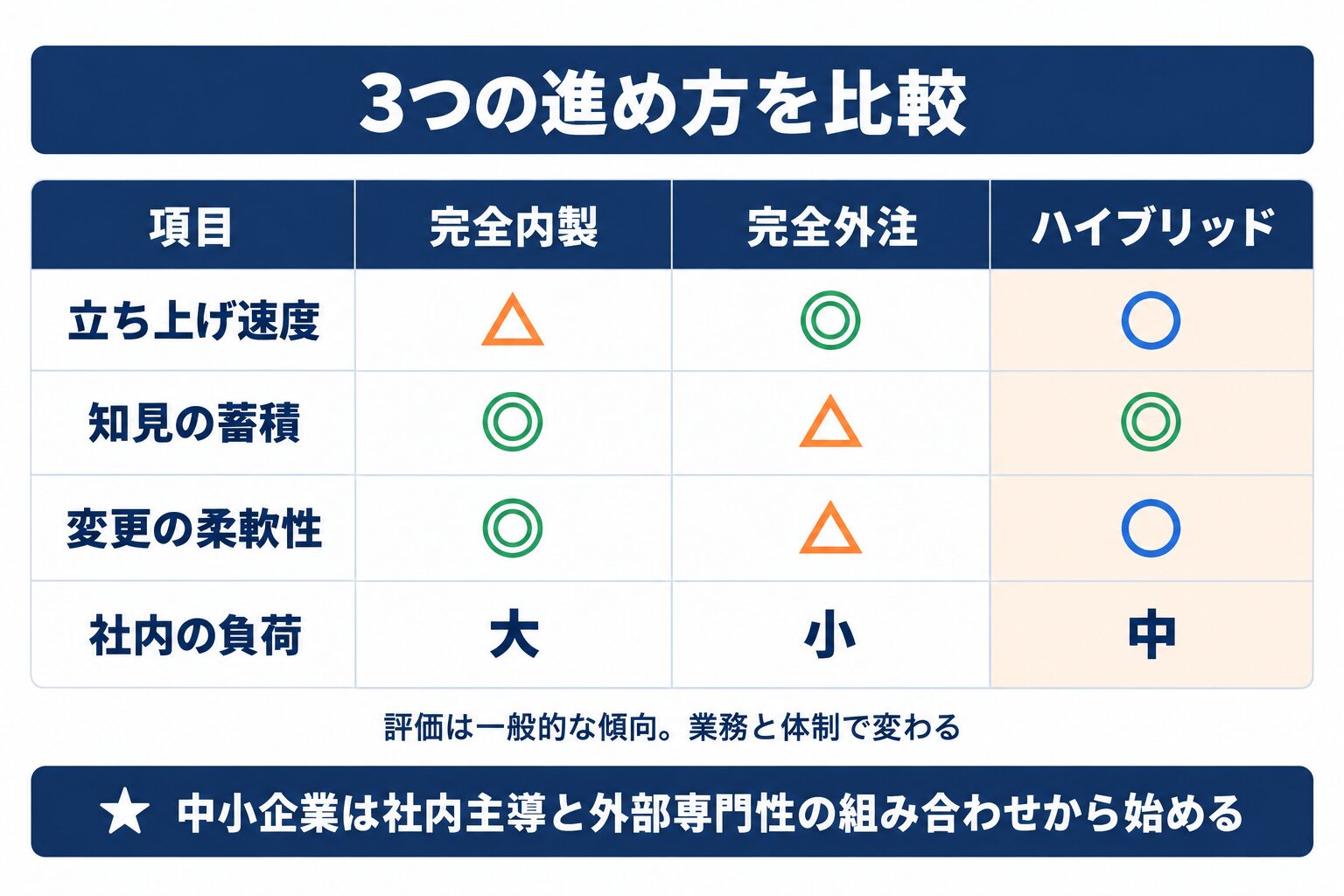 AI内製化と外注、ハイブリッドの特徴を4項目で比較した表