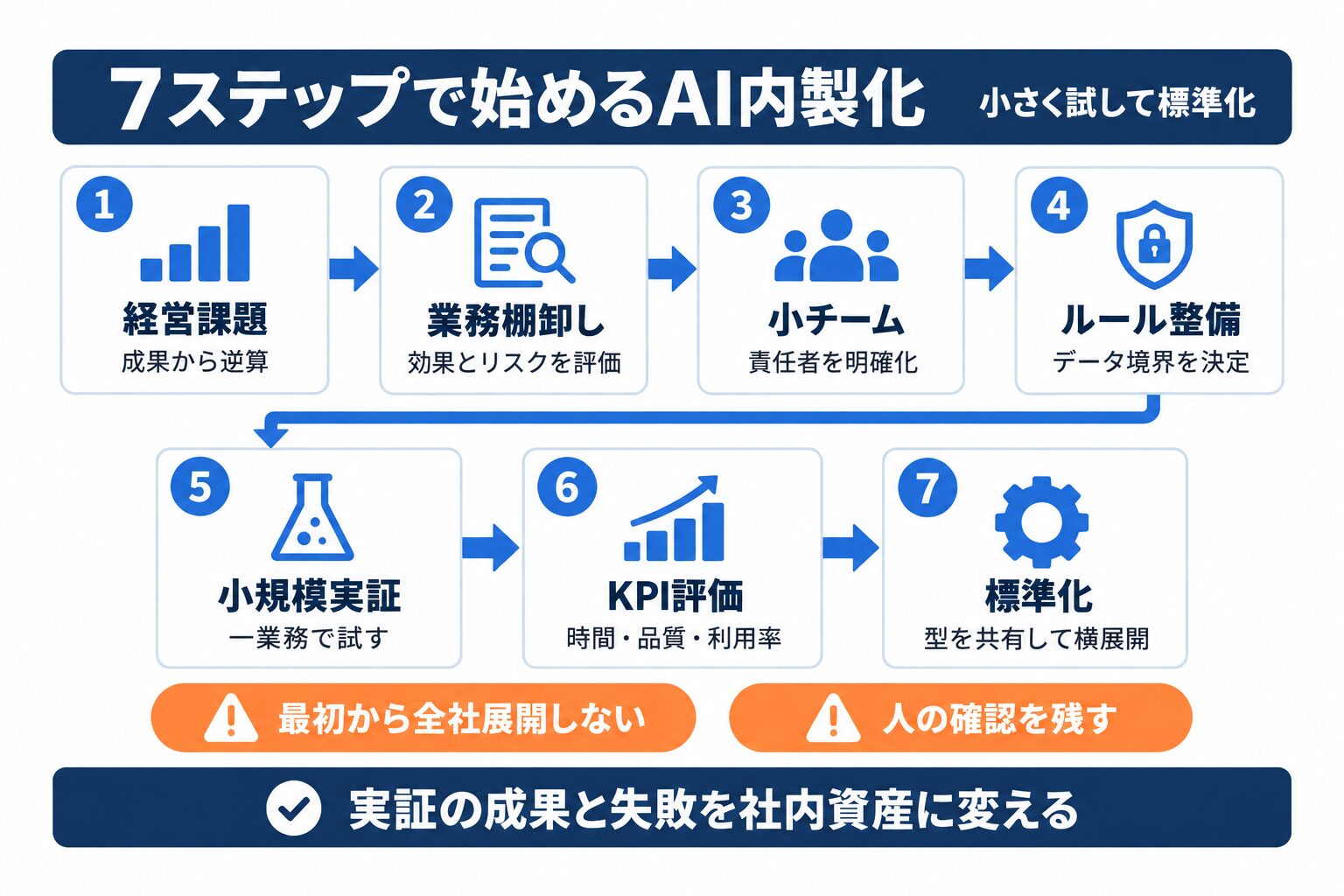 AI内製化を小さく始めて標準化する7つの手順