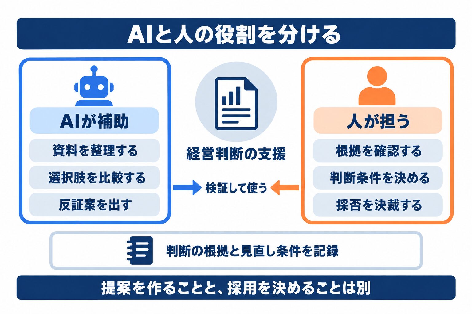 AIによる経営判断支援で、資料整理と比較をAI、人が根拠確認と決裁を担う役割分担