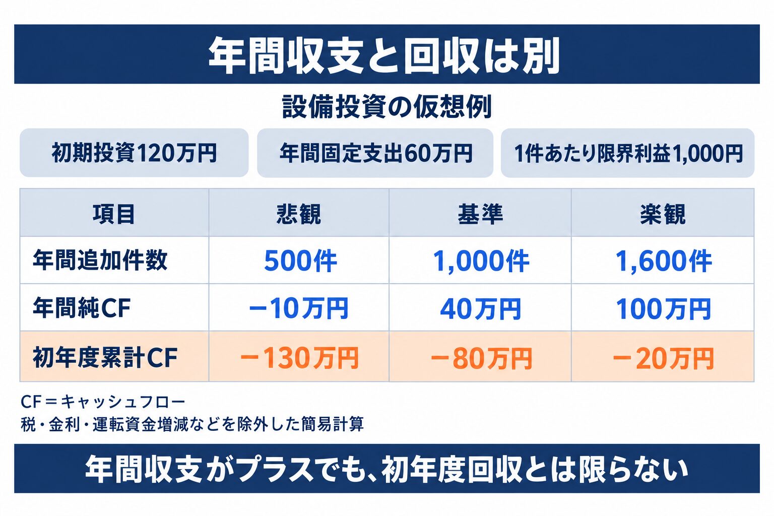 AIで経営判断を支援する仮想設備投資の3シナリオと年間純CF・初年度累計CFの比較