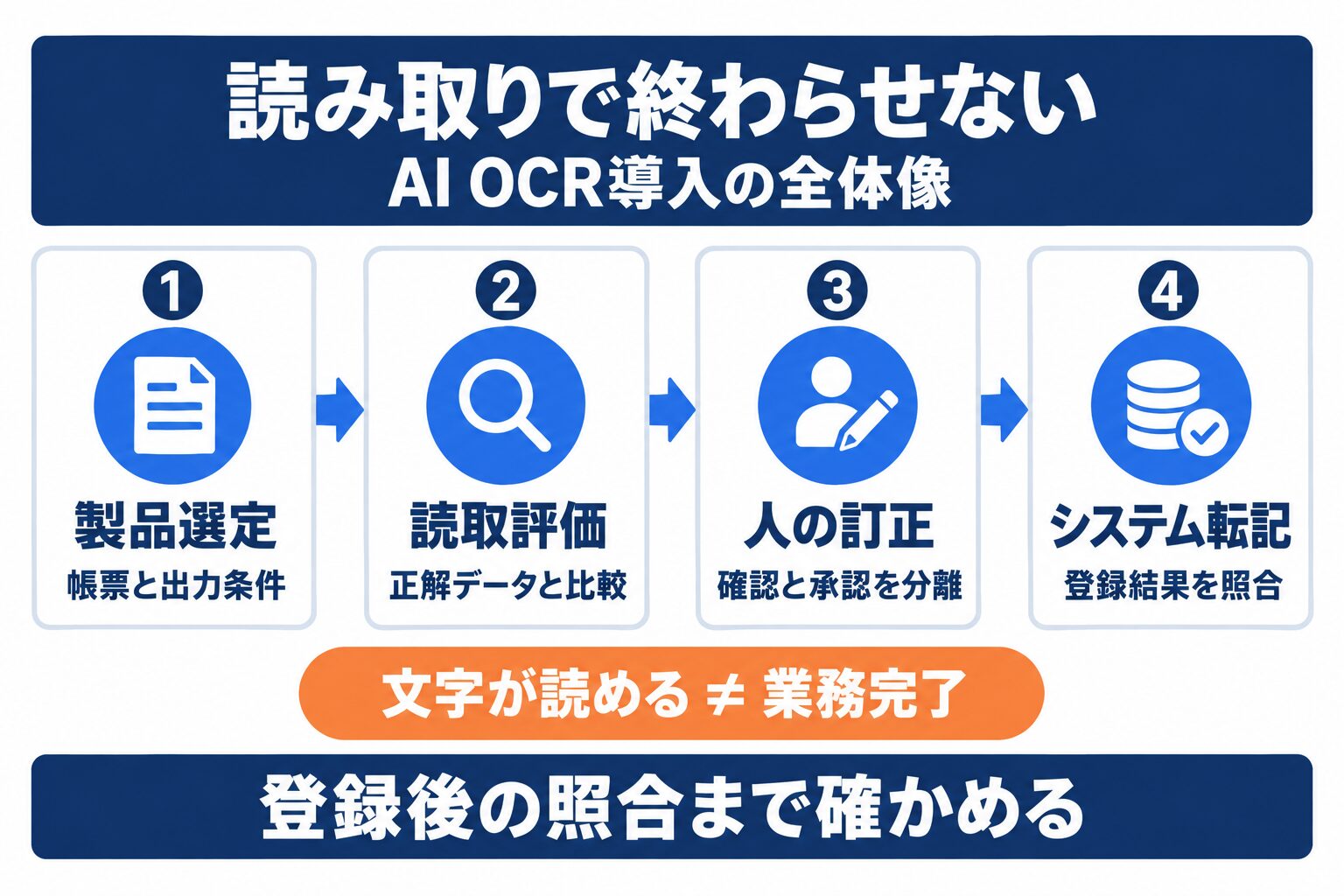 AI OCR導入の製品選定、読取評価、人の訂正、システム転記を示す全体フロー