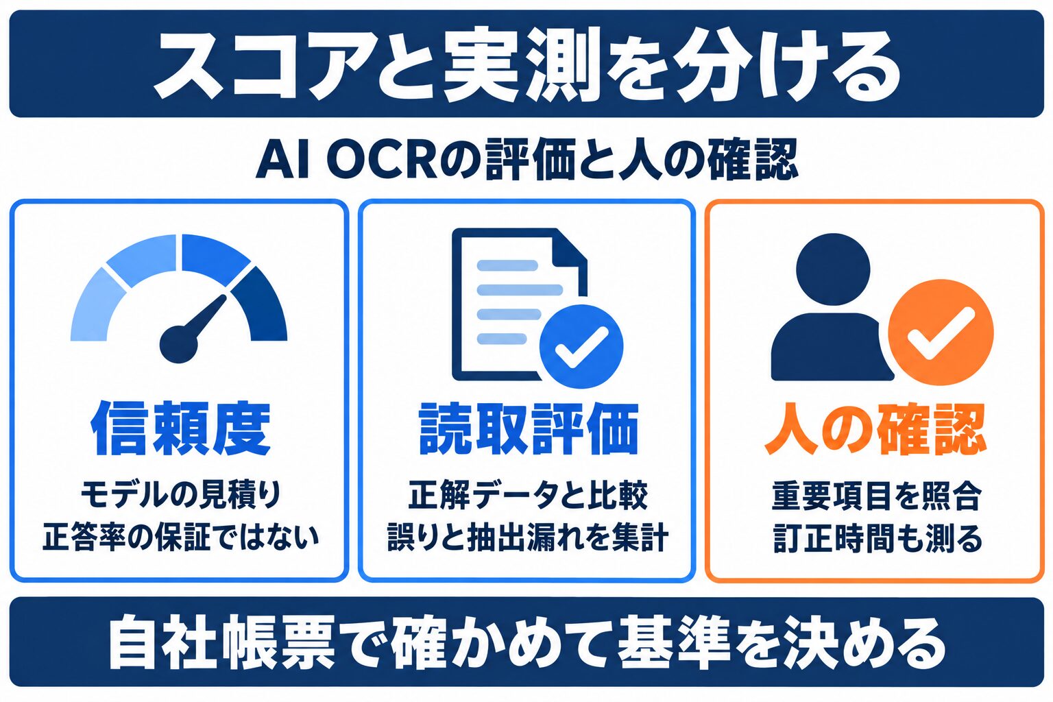 AI OCR導入で信頼度スコア、正解データによる読取評価、人の確認を区別する図