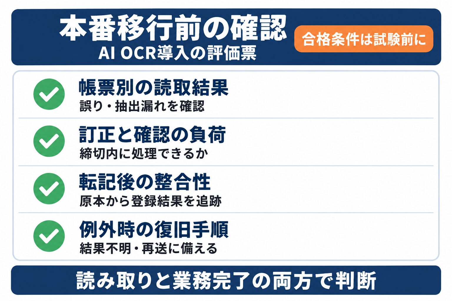 AI OCR導入の本番移行前に読取結果、訂正負荷、転記整合性、復旧手順を確認する図