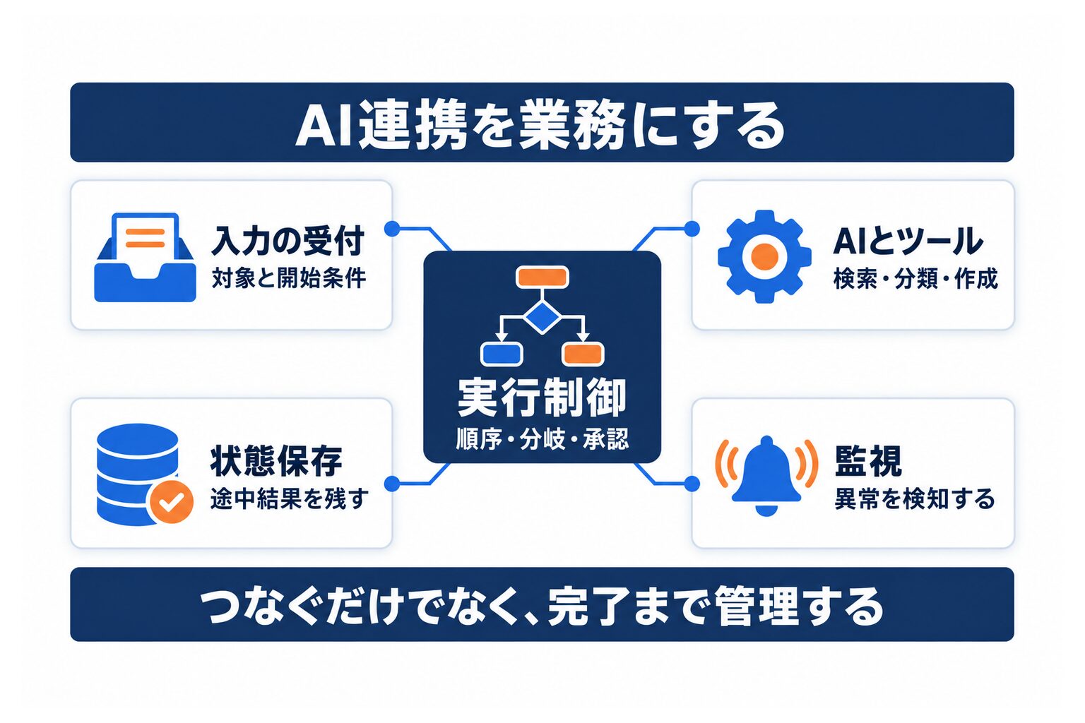 AIオーケストレーションの入力、実行制御、AIとツール、状態保存、監視の全体像