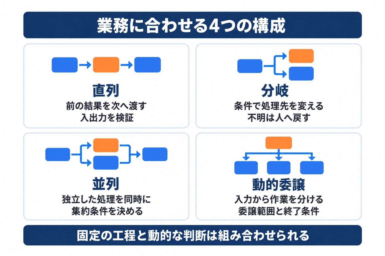 AIオーケストレーションの直列、分岐、並列、動的委譲を比較した構成図