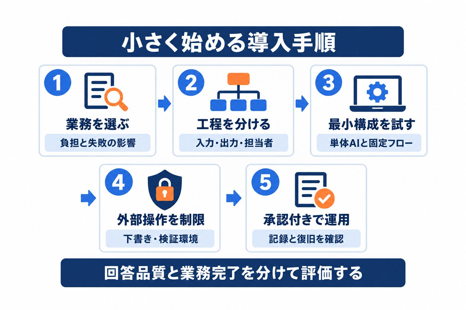 AIオーケストレーションを1業務の選定から承認付き運用まで進める5段階の導入手順