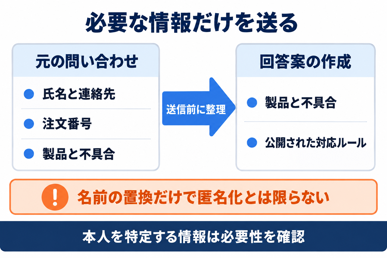AIへ個人情報を渡す前に氏名や注文番号を除き、回答に必要な情報を選ぶ例