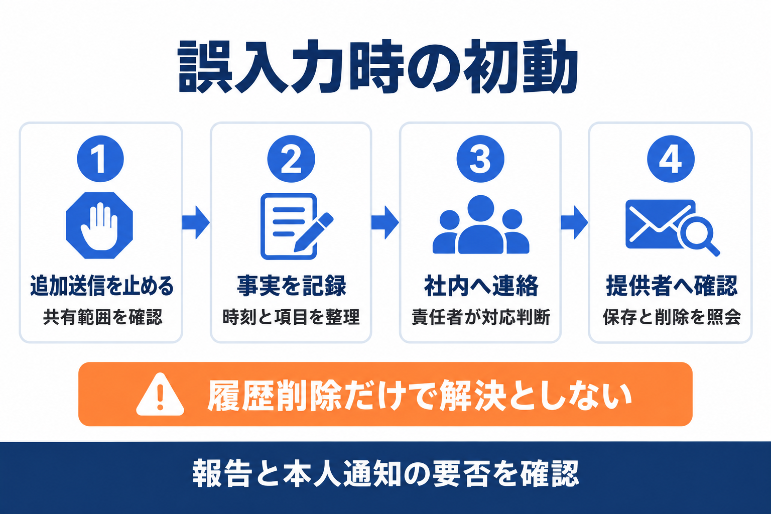 AIに個人情報を誤入力した際の停止、記録、社内連絡、提供者への確認手順