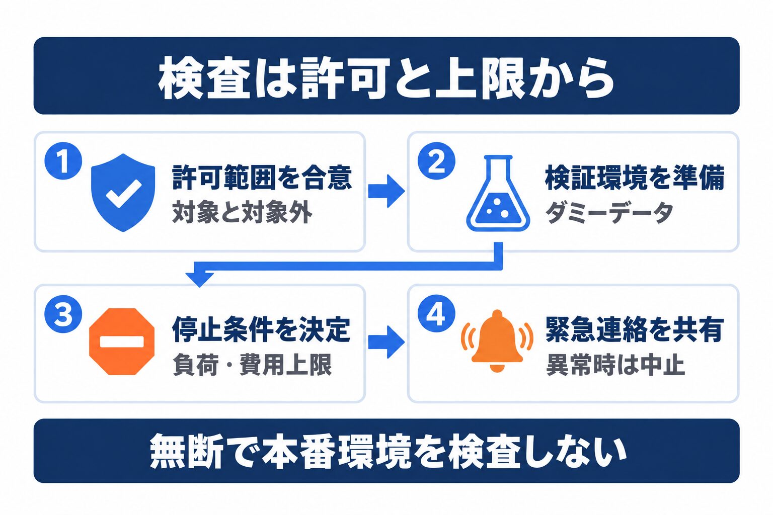AIセキュリティ診断を安全に実施するための許可と検証環境、停止条件の準備