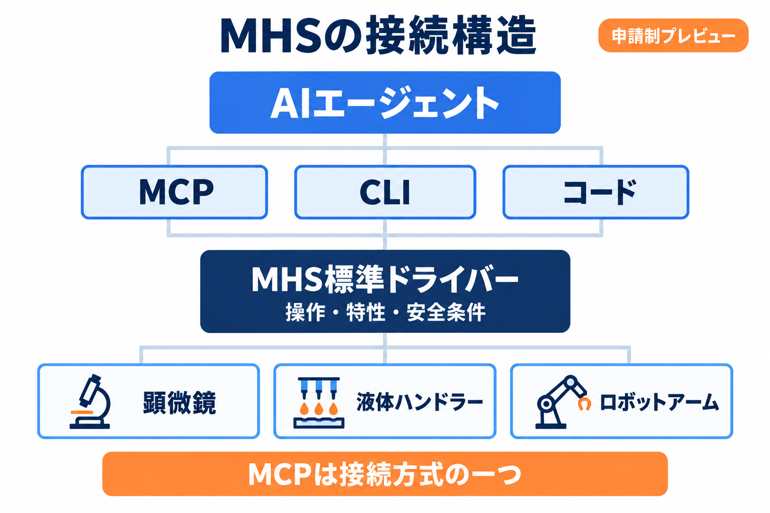 Model Hardware StandardでAIがMCP・CLI・コードから標準ドライバーと機器へ接続する構造