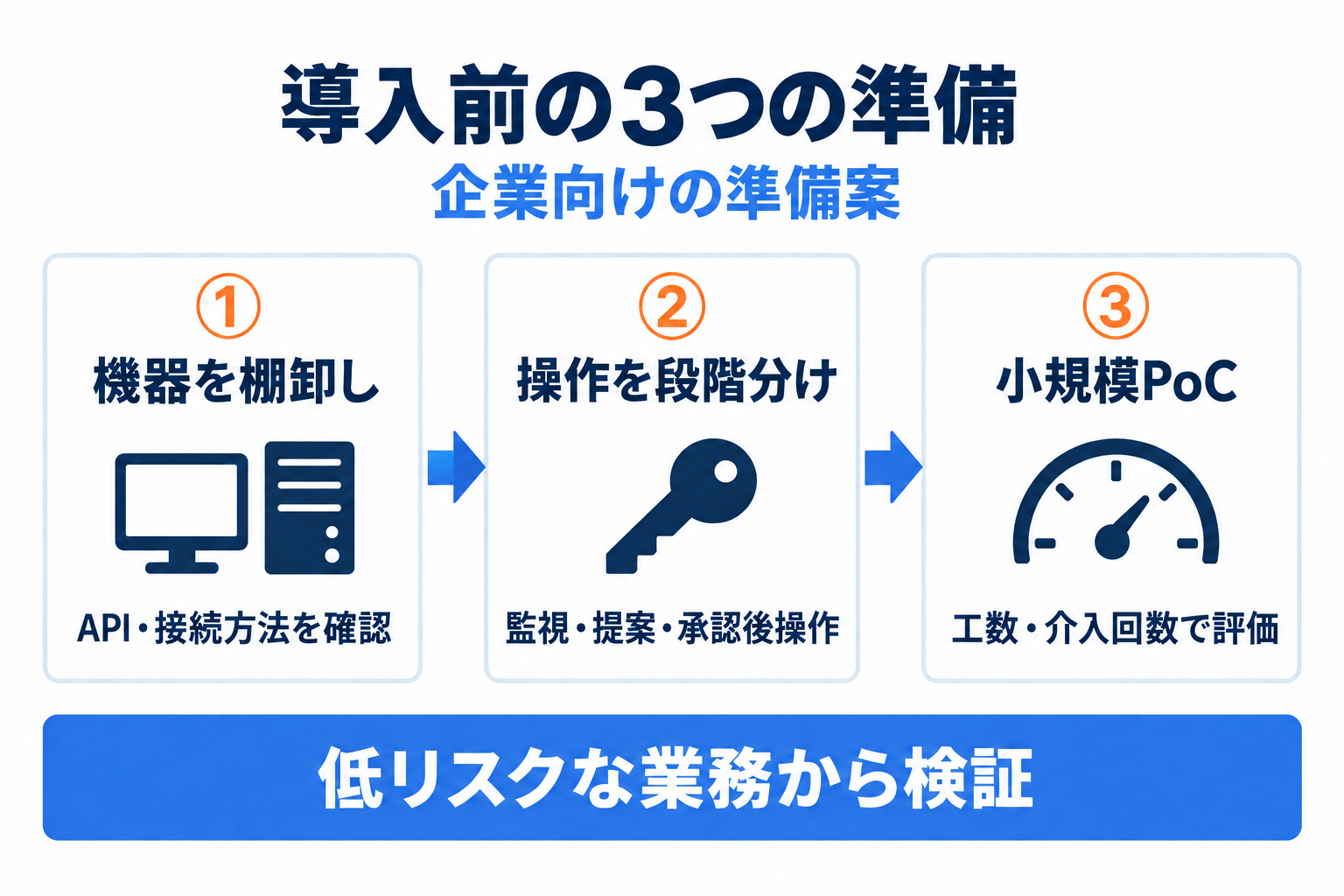 Model Hardware Standard導入前に企業が進める機器棚卸し・操作の段階分け・小規模PoC