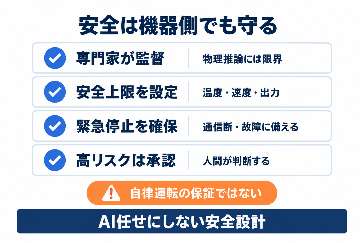 Model Hardware Standardの運用で必要な専門家監督・安全上限・緊急停止・人間承認