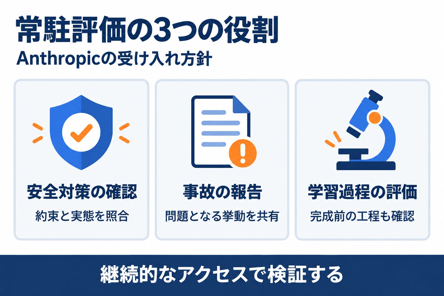 Anthropicの第三者評価が安全対策の確認、事故報告、学習過程の評価を担う構成