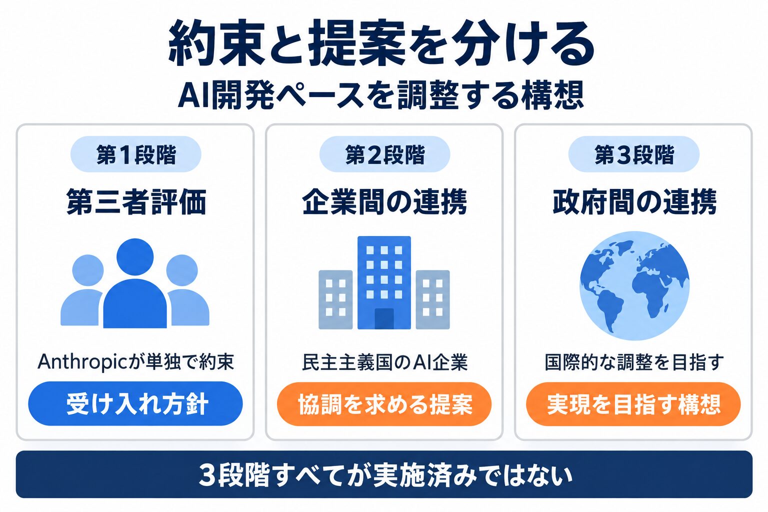 AI開発ペースを調整する第三者評価、企業間連携、政府間連携の3段階と状況の違い