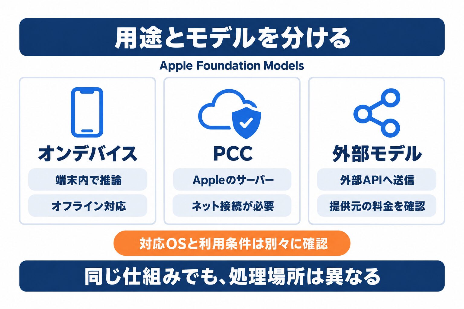 Apple Foundation ModelsのオンデバイスとPCC、外部モデルの処理場所の違い