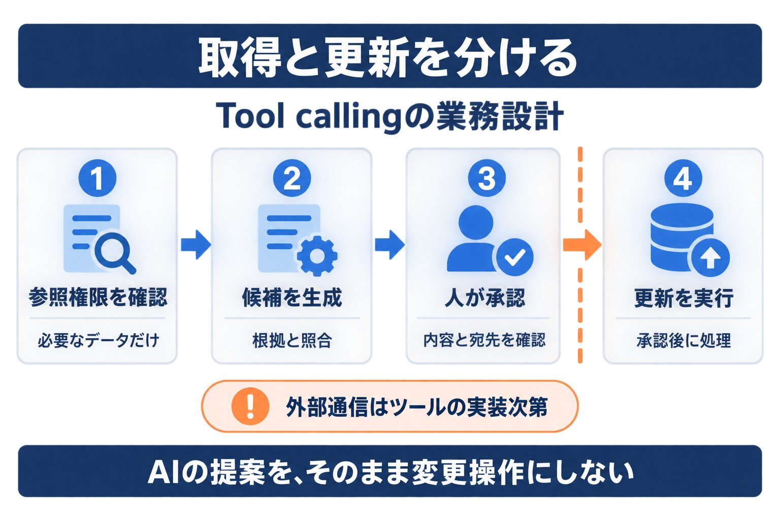 Apple Foundation ModelsのTool callingでデータ取得と変更操作を分ける流れ