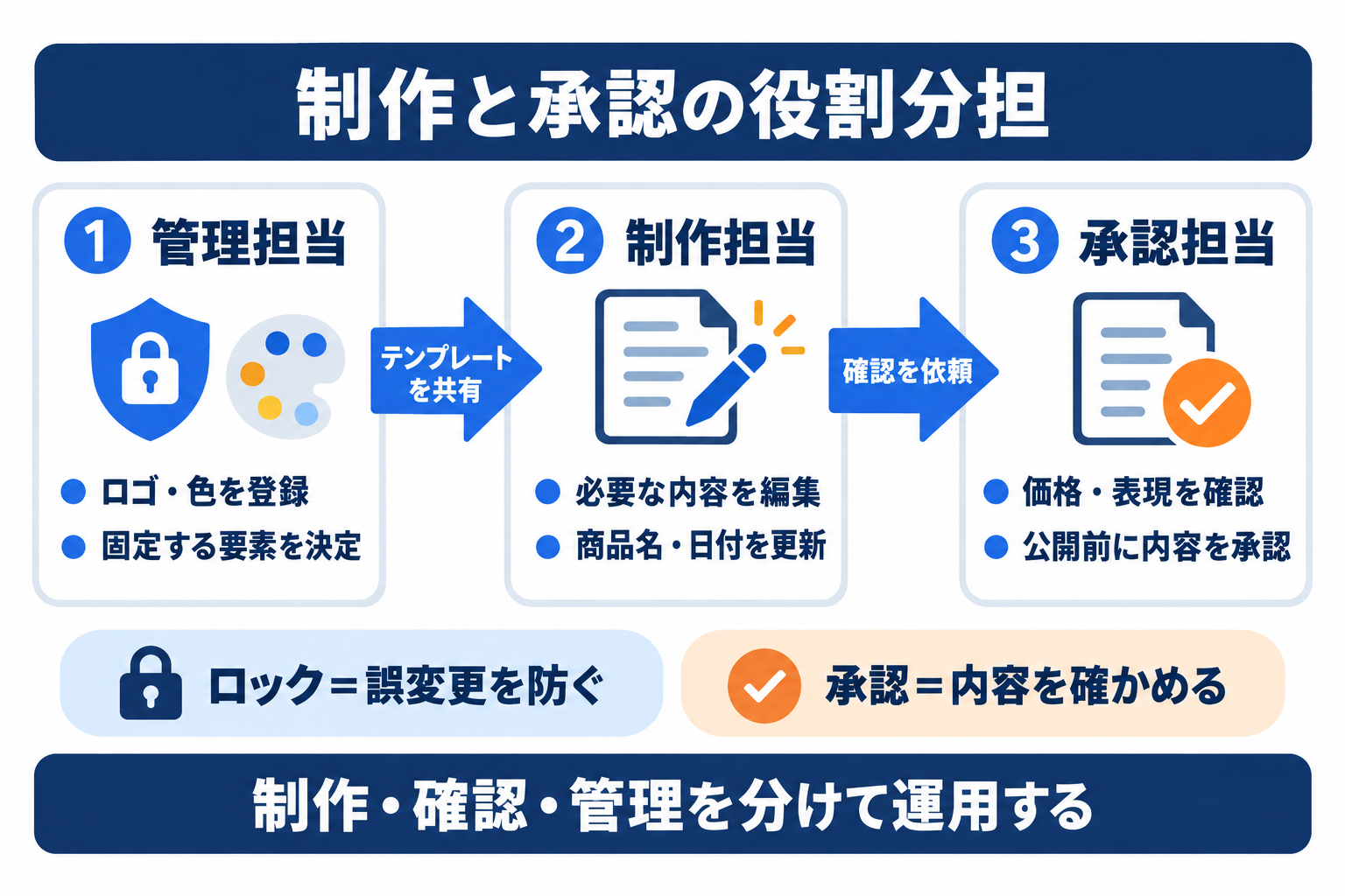 Canva法人運用で管理者がブランドを設定し制作担当が編集して承認者が公開前に確認する役割分担図