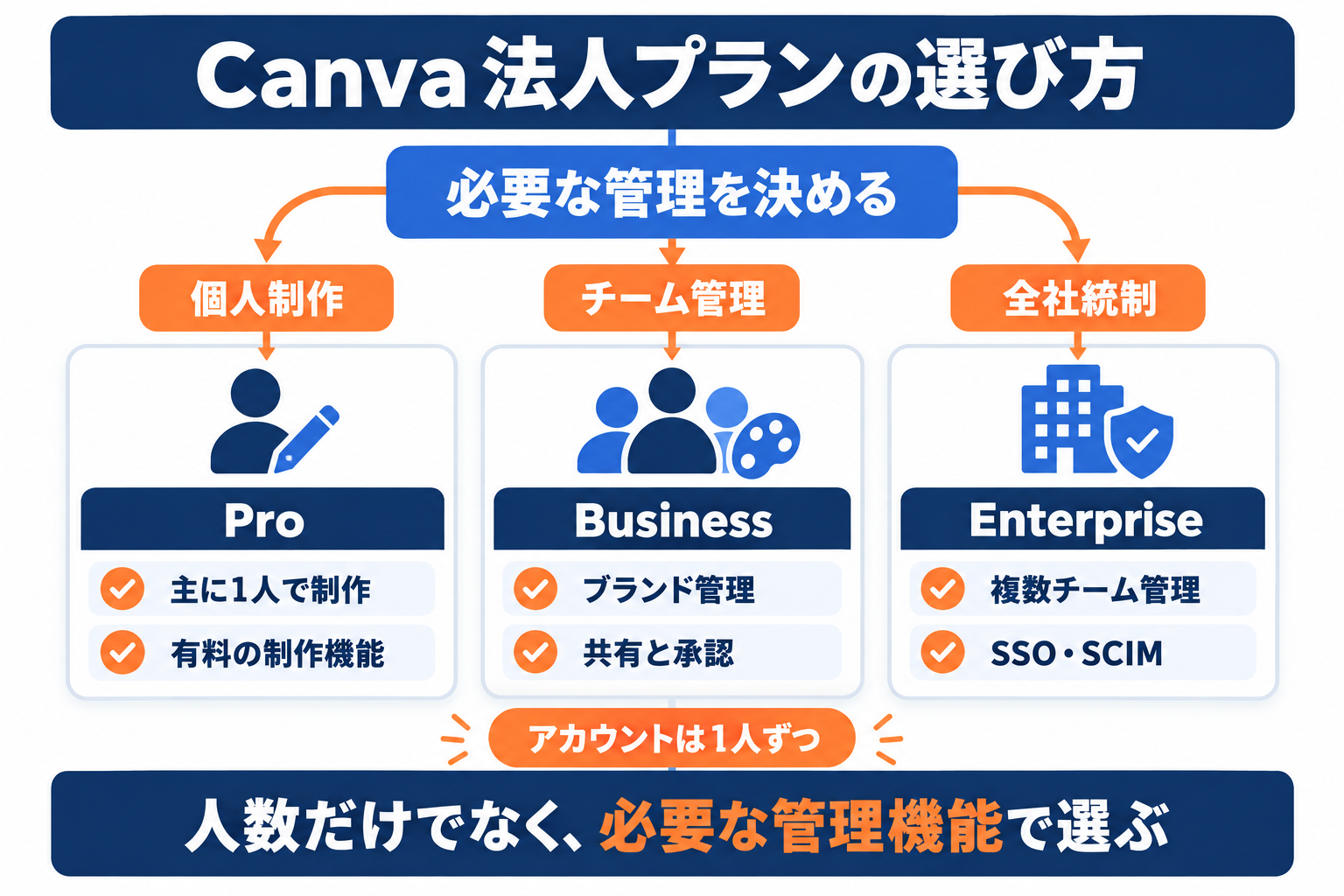 Canvaの法人プランを個人制作・チーム管理・全社統制の要件から選ぶ比較図