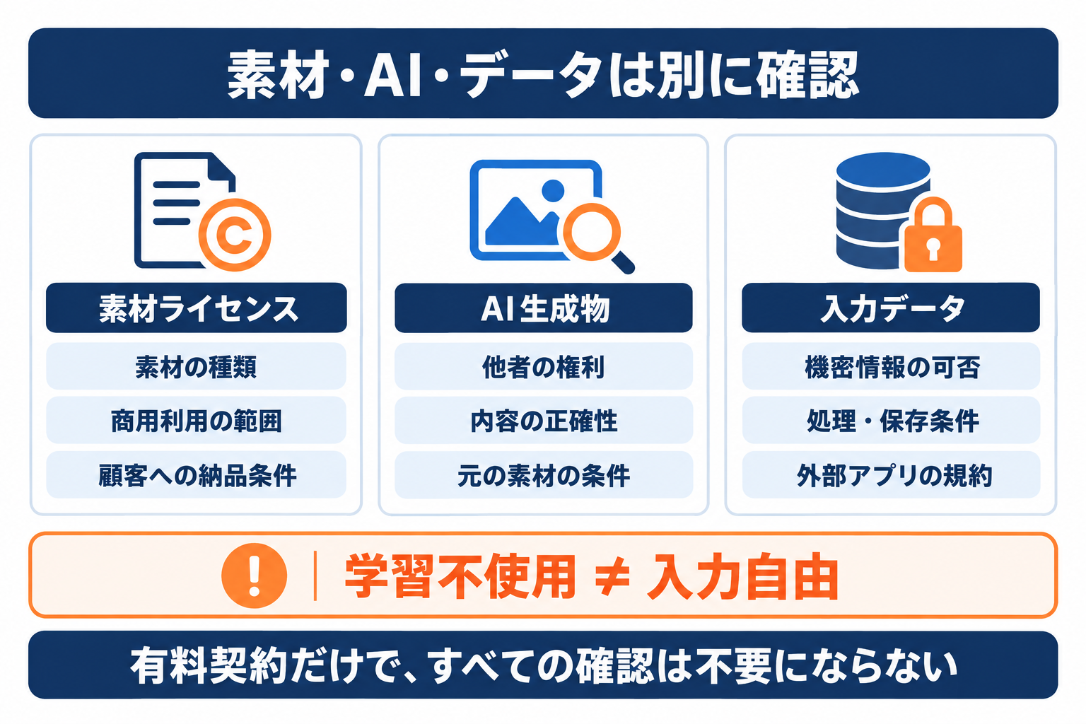 Canva法人利用で確認する素材ライセンス・AI生成物の権利・AI入力データの扱いを分けた図