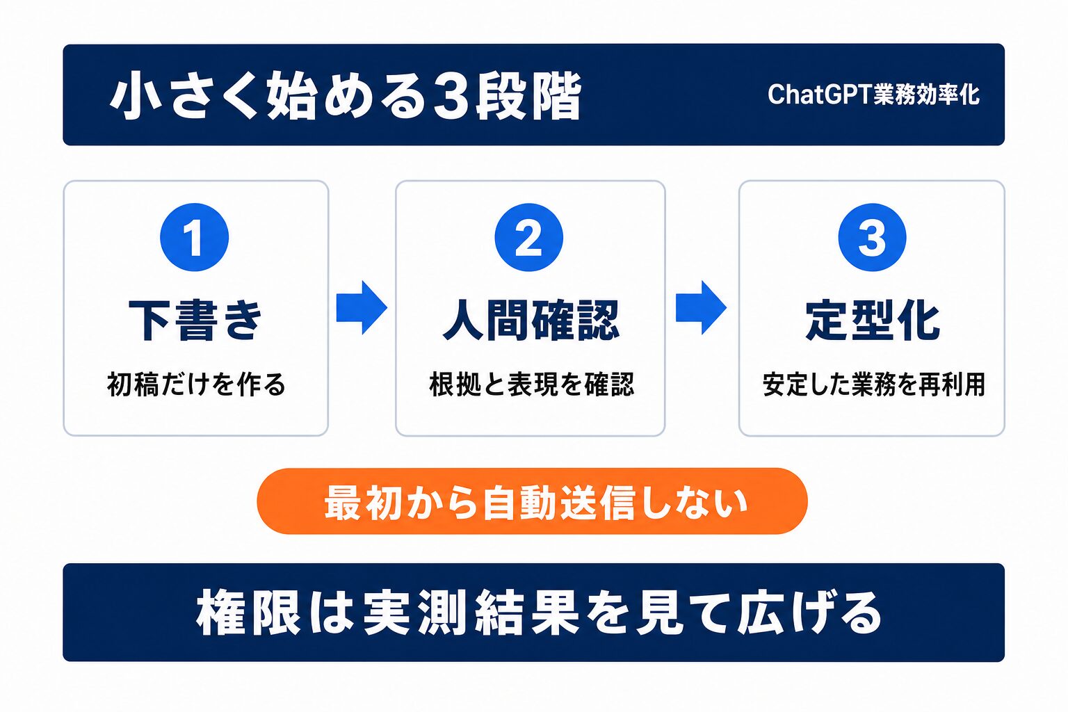 ChatGPT業務効率化を下書きから定型化へ進める3段階