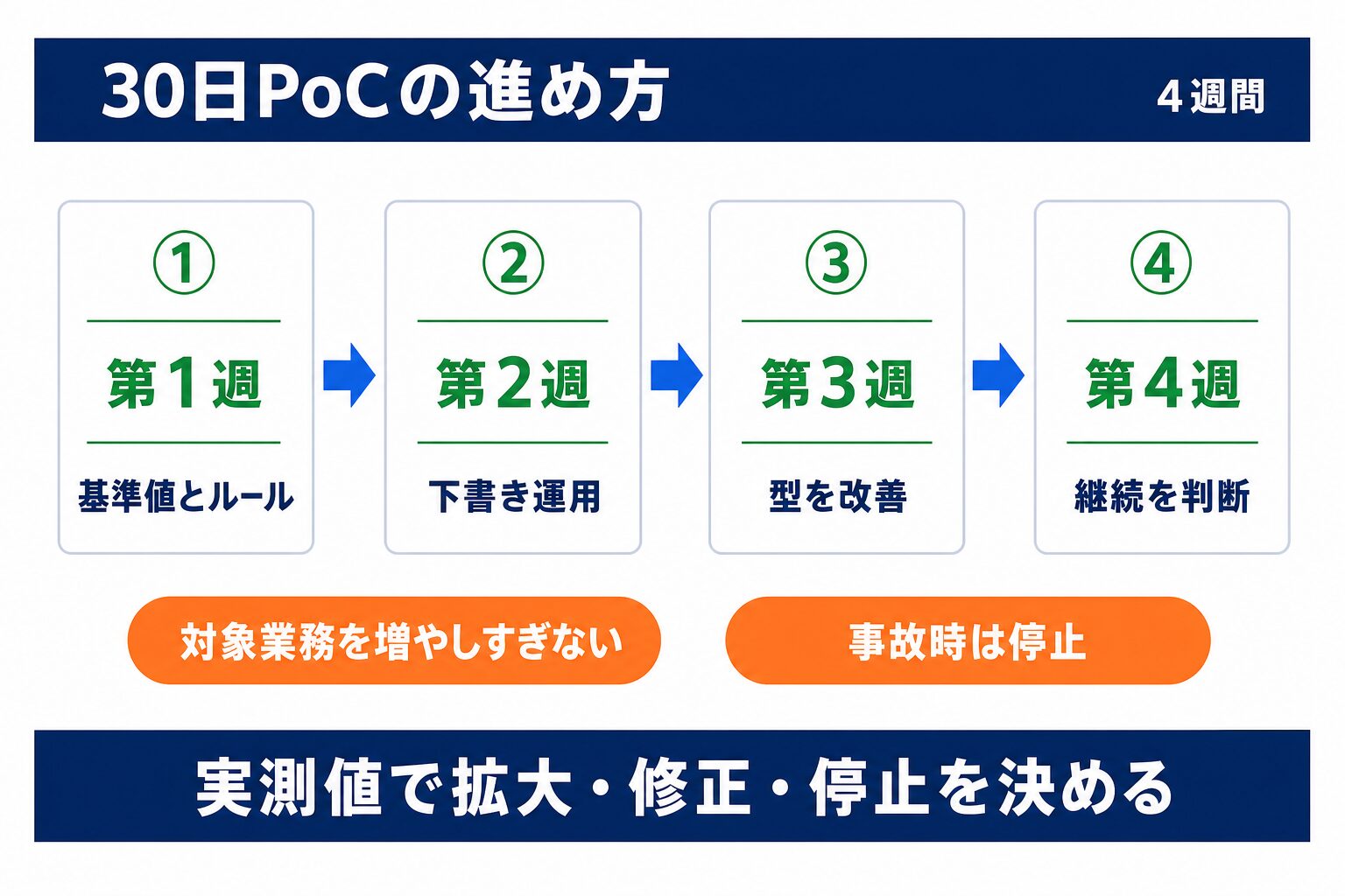ChatGPT業務効率化を検証する30日PoCの4週間計画