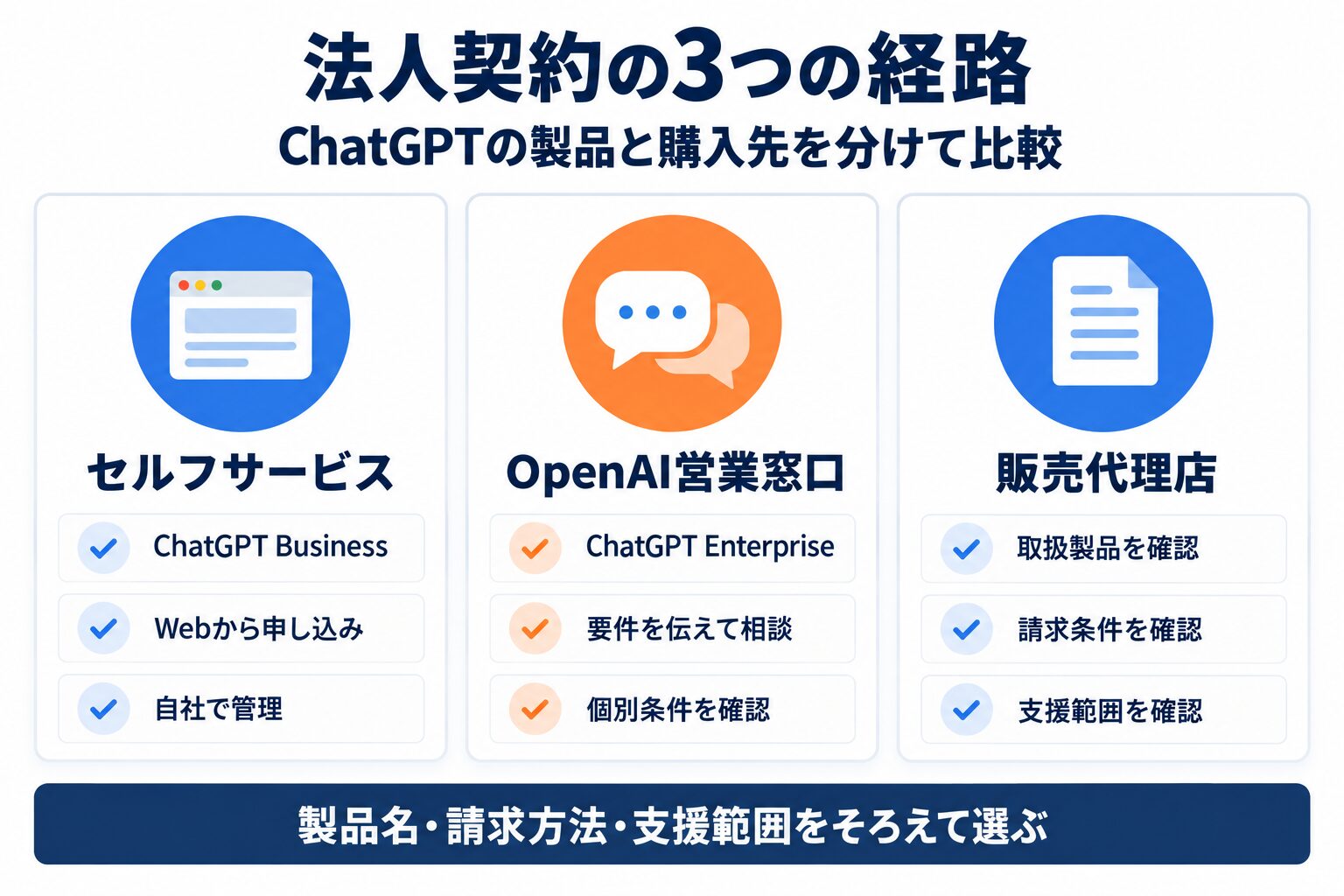 ChatGPT法人契約の代理店と直接契約を比較した3つの購入経路