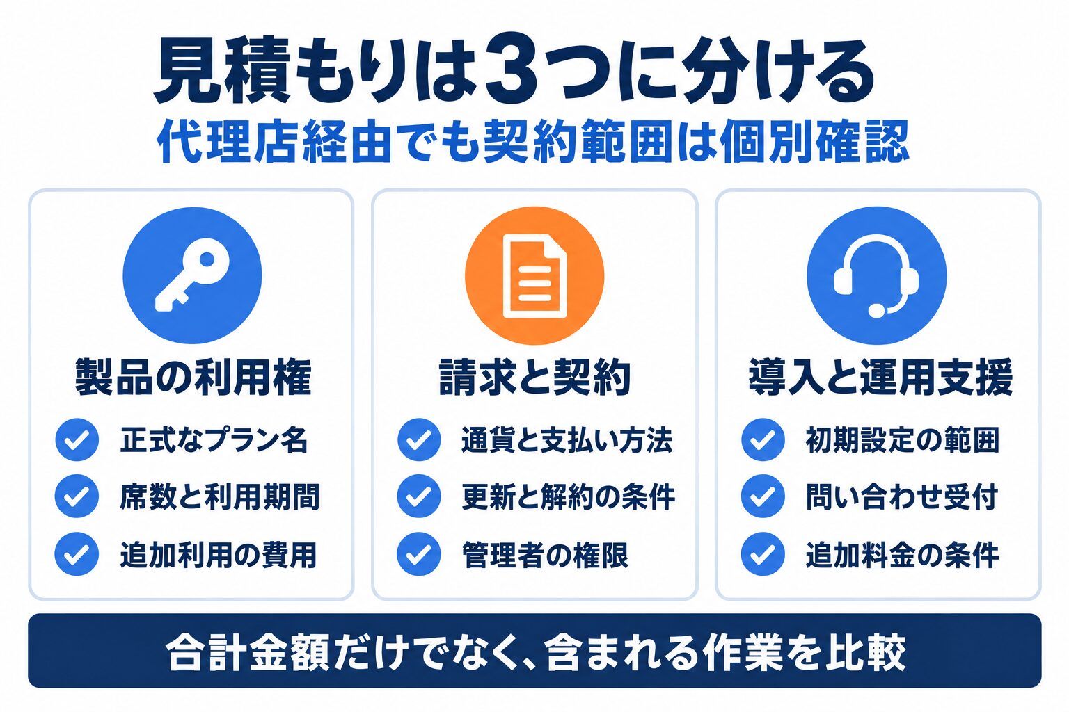 ChatGPT法人契約の代理店の見積もりを製品と請求と支援に分ける比較図