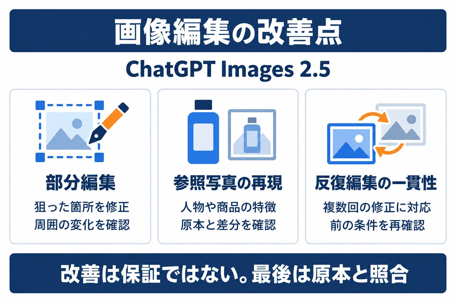 ChatGPT Images 2.5が改善した部分編集、参照写真の再現、反復編集の一貫性の3項目