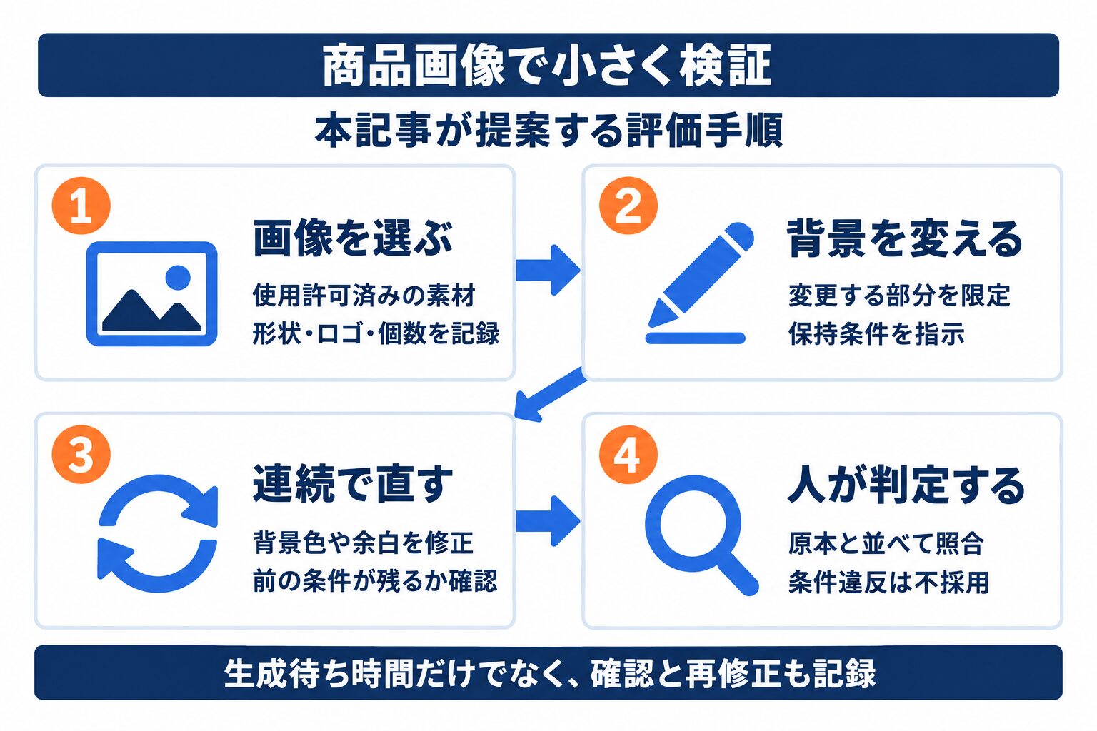 ChatGPT Images 2.5を商品画像で検証する画像選定、背景変更、連続編集、人の判定の流れ