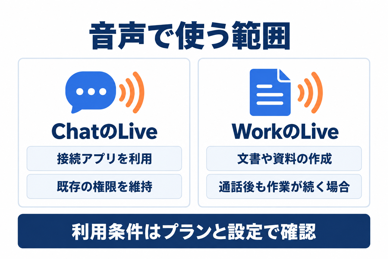 ChatGPT VoiceのChatとWorkで利用できる範囲と権限の違い