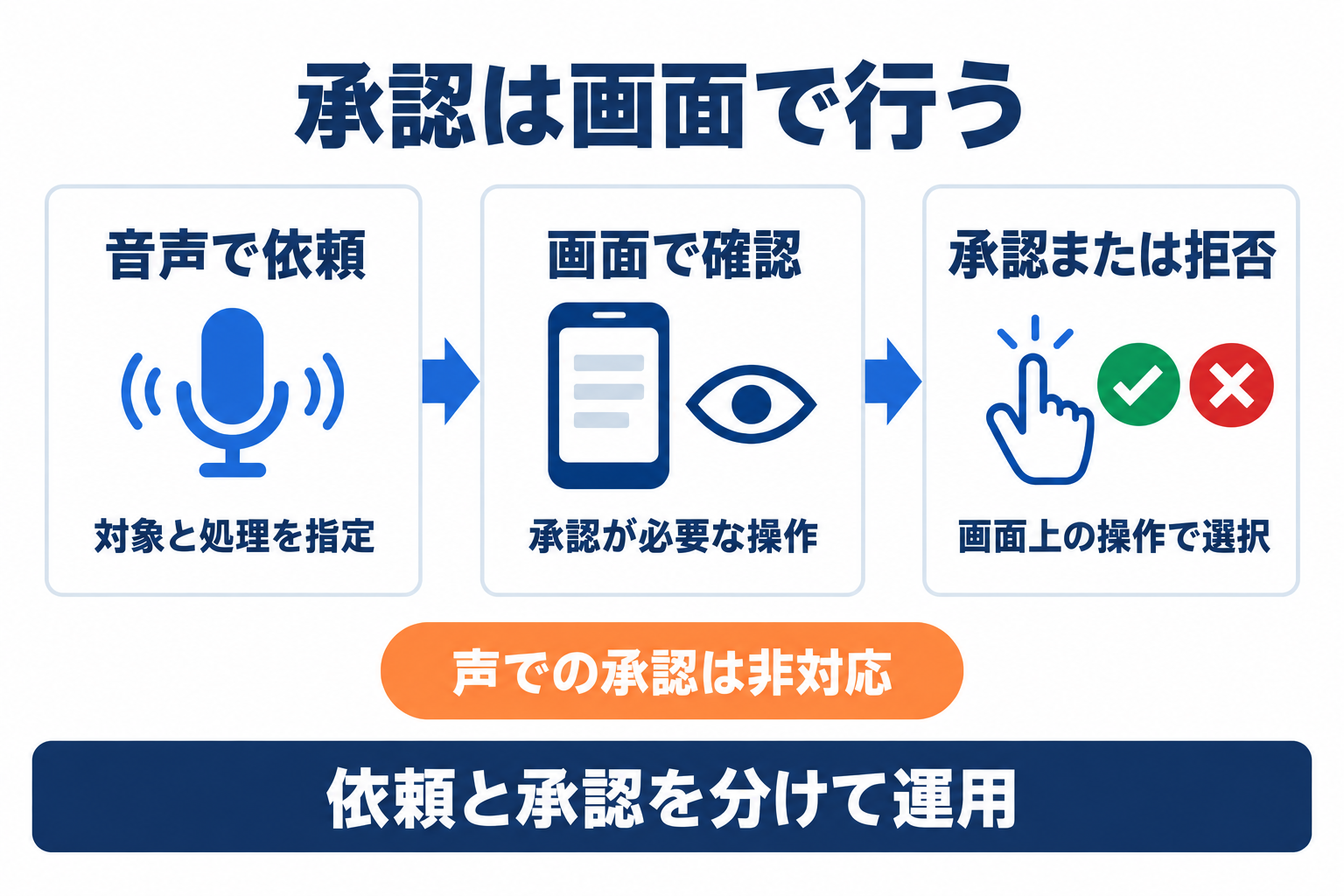 ChatGPT Voiceで音声の依頼と画面上の承認を分ける操作の流れ