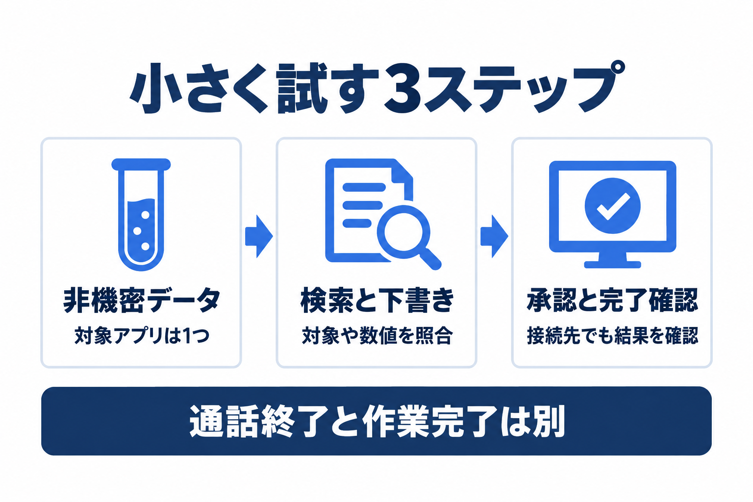 ChatGPT Voiceを非機密データから小規模に試し結果を確認する3段階