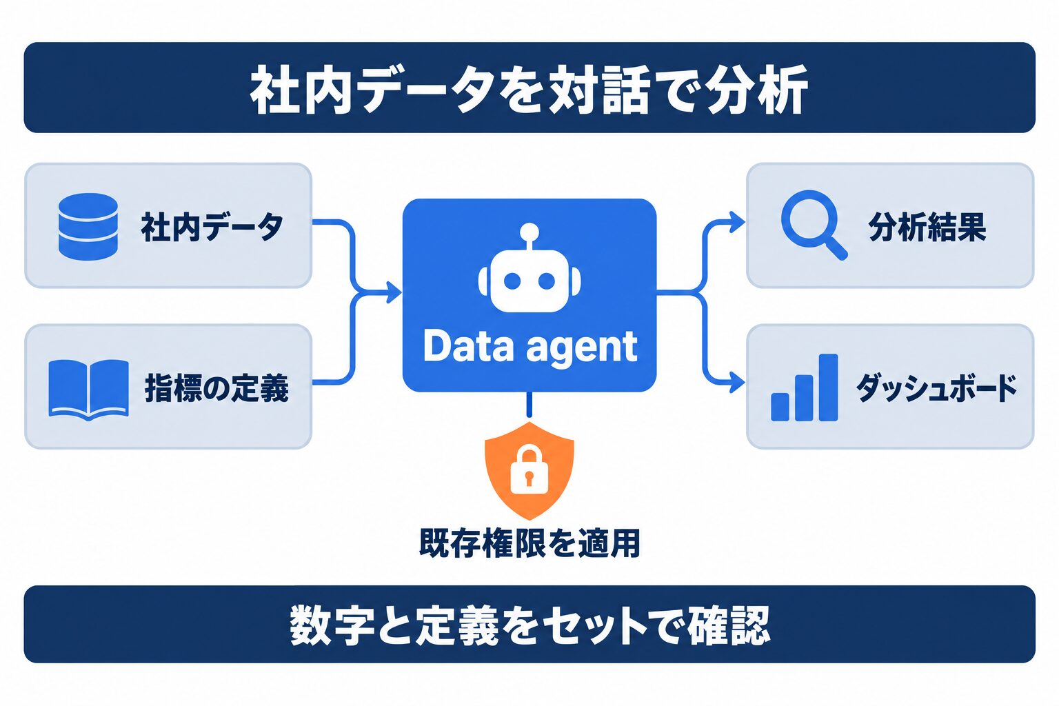 ChatGPT Work Data agentが社内データと指標定義を使い分析する構造