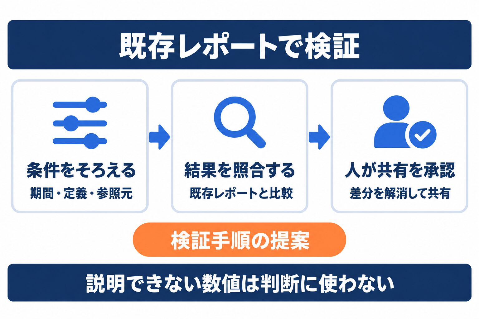 ChatGPT Work Data agentを既存レポートと照合して検証する手順
