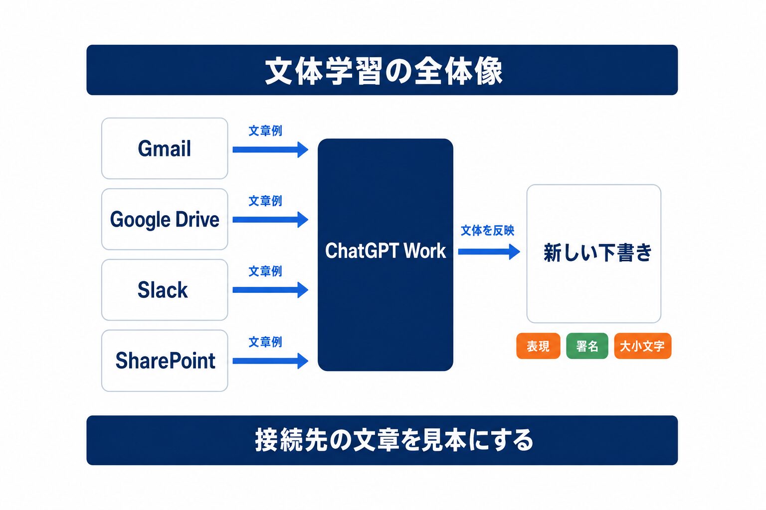 ChatGPT Work 文体学習が4つの接続先から文章例を参照する仕組み