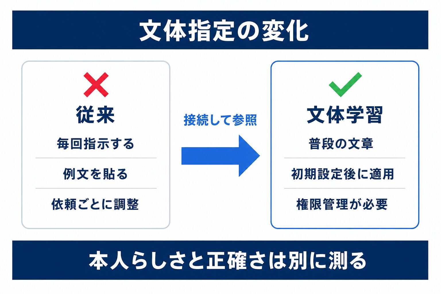 ChatGPT Writing Styleで従来の文体指定がどう変わるかの比較
