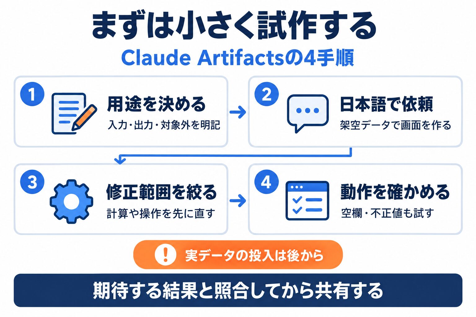 Claude Artifactsを架空データで試作し、用途の定義から動作確認まで進める4手順