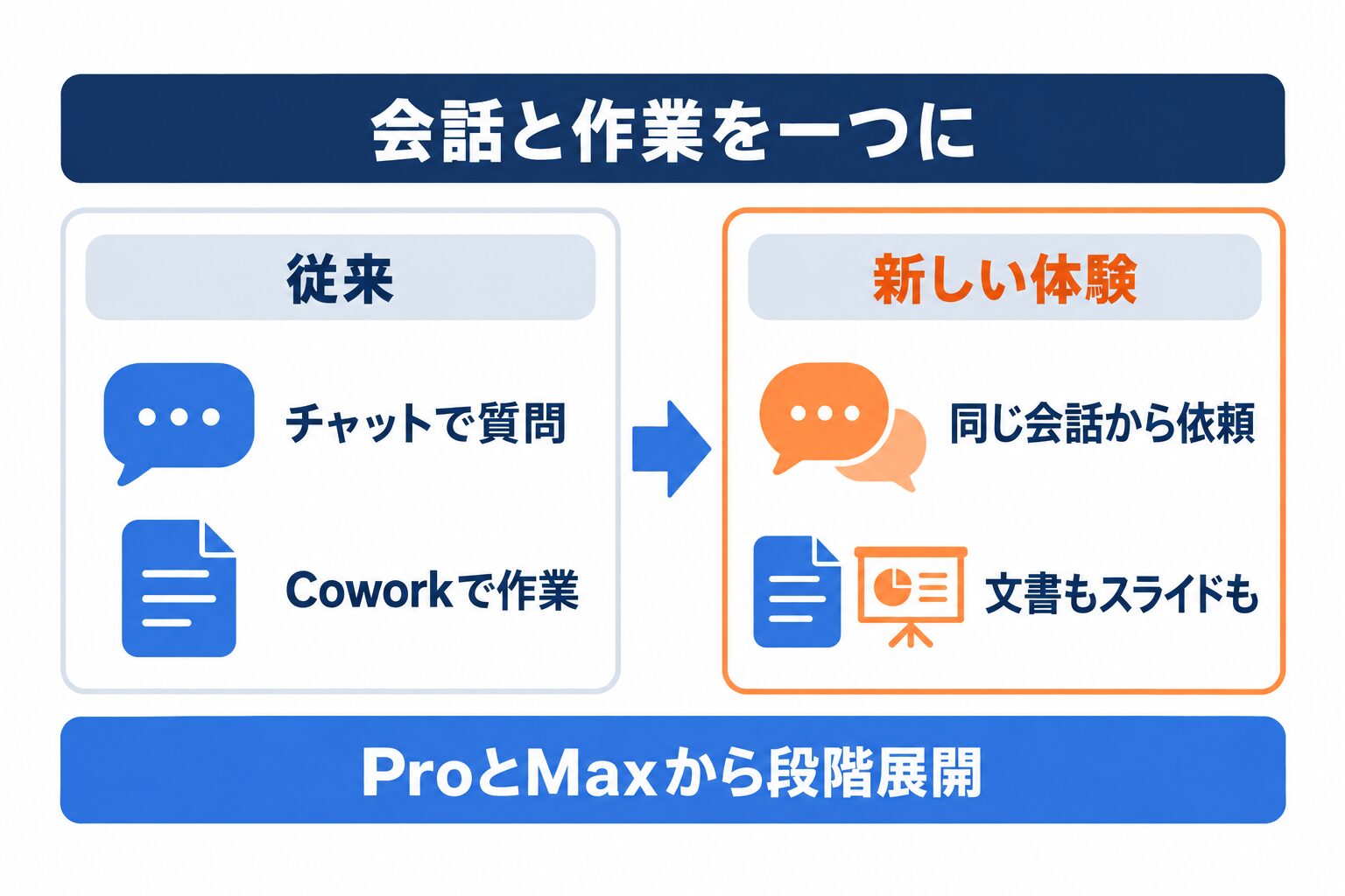 ClaudeのチャットとCowork統合で質問と資料作成が同じ会話になる変化