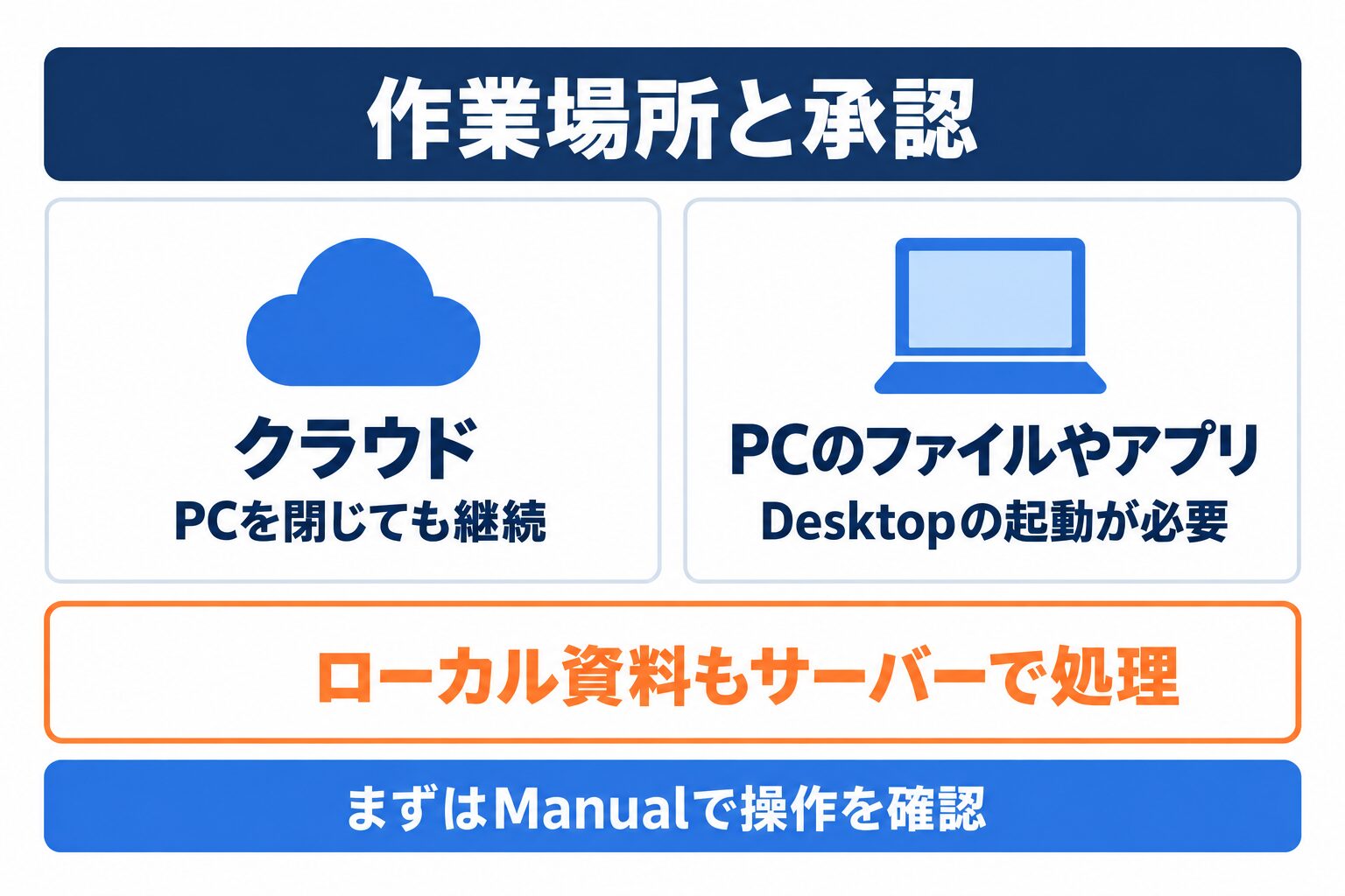 ClaudeのチャットとCowork統合後のクラウド作業とPCアクセスの違い