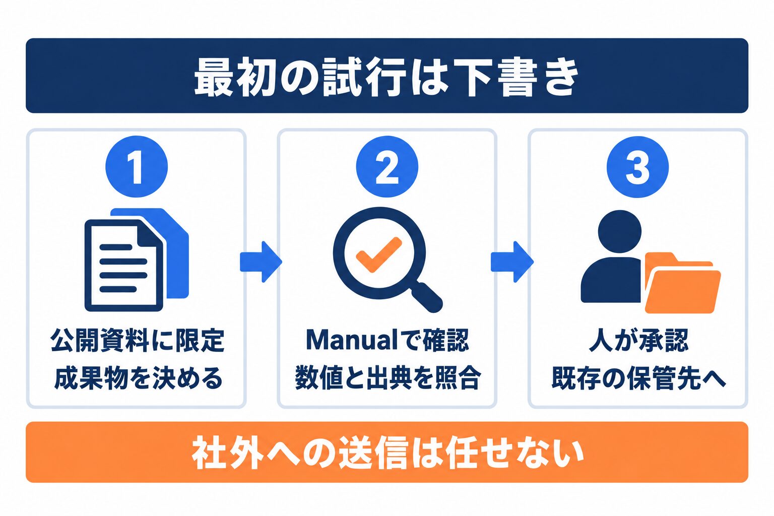 ClaudeとCoworkを企業で試す際に公開資料から下書きを作り人が承認する流れ