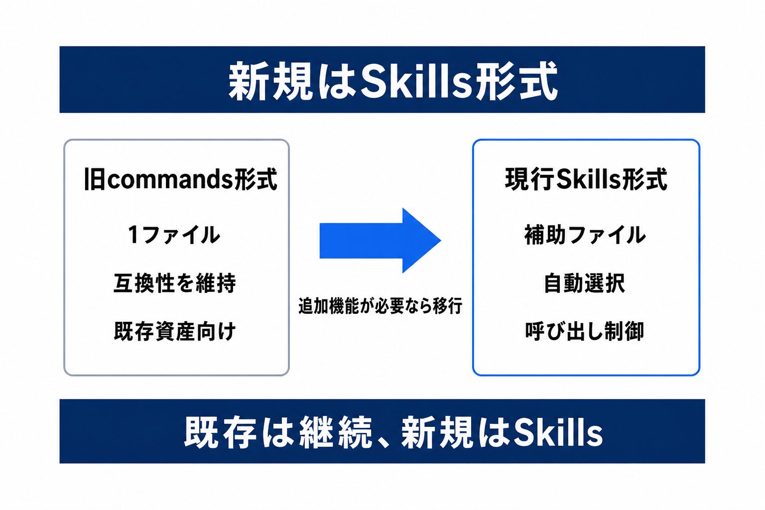 Claude Codeカスタムコマンドのcommands形式とSkills形式の違い