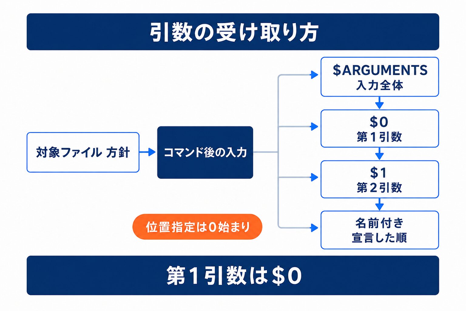 Claude Codeカスタムコマンドで引数を受け取る4つの記法