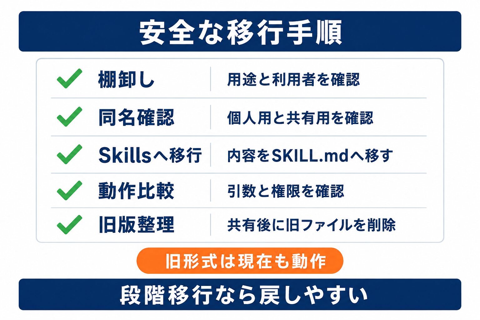 Claude CodeカスタムコマンドをSkills形式へ移行する確認項目